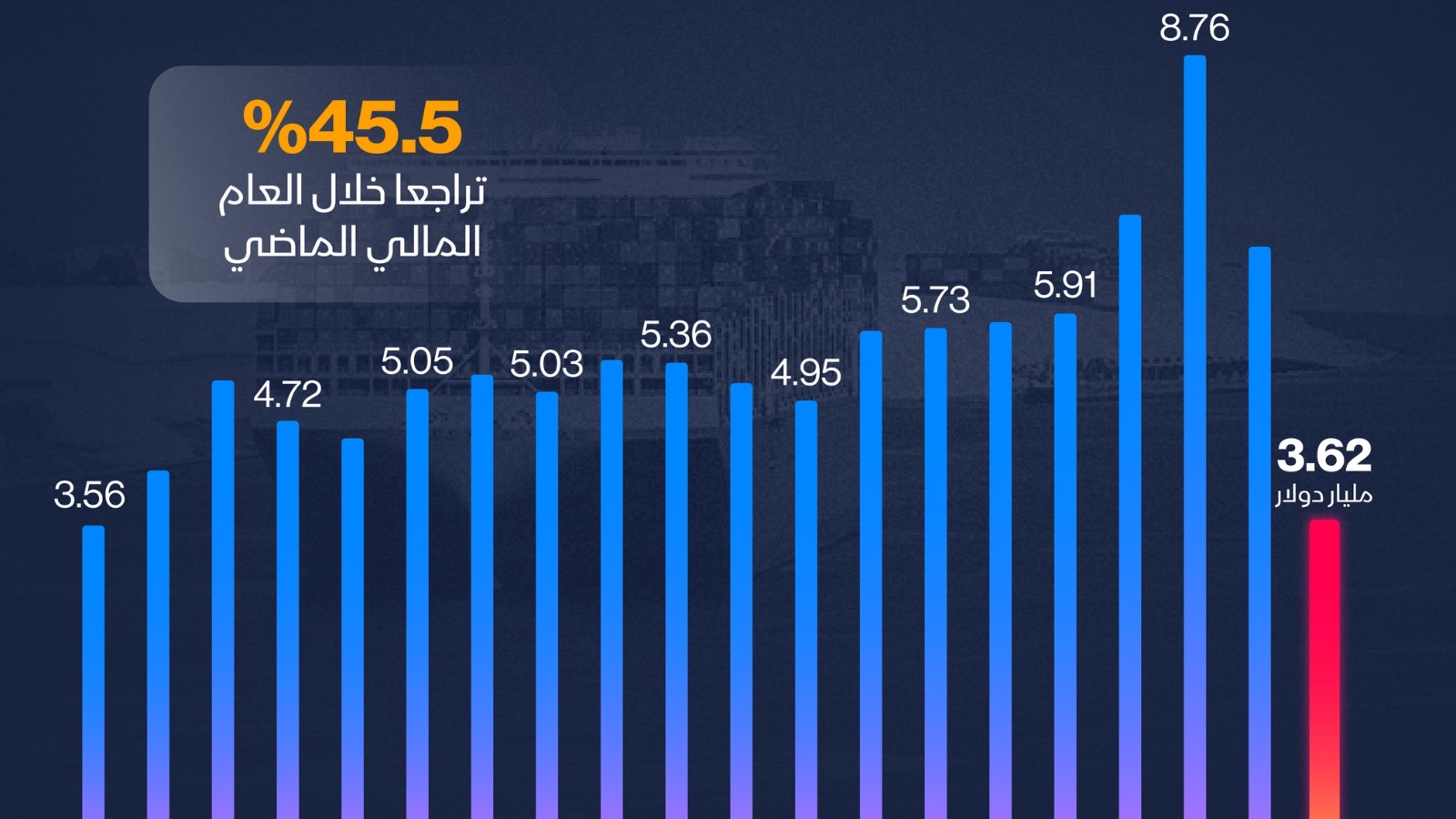 إنفوغراف: إيرادات قناة السويس تهبط لأدنى مستوى منذ عقدين 