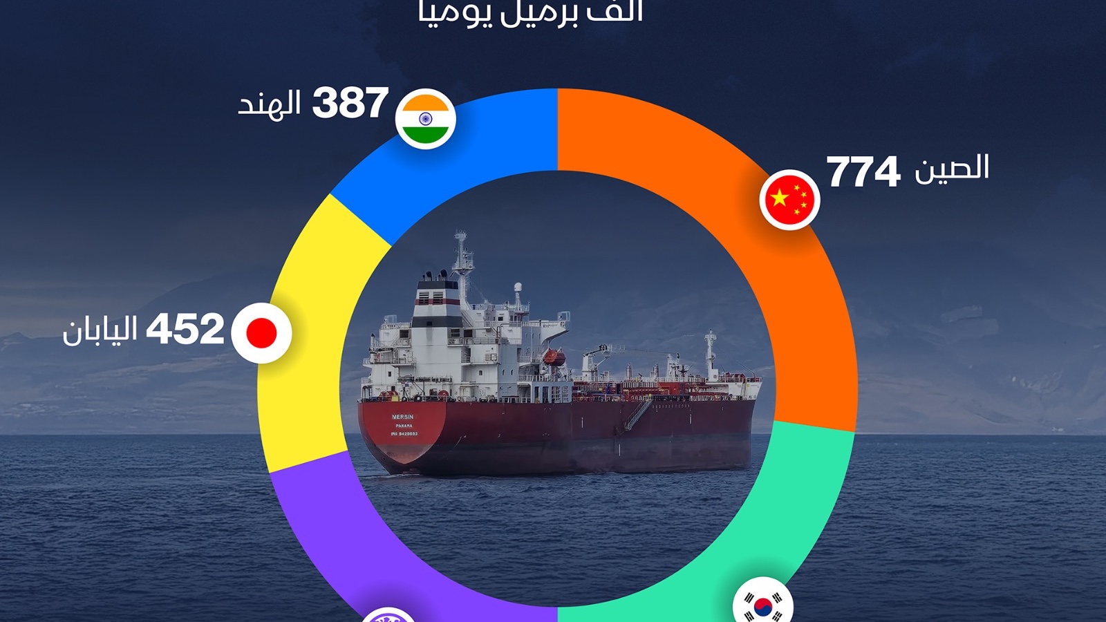 إنفوغراف: الصين أكبر وجهات النفط السعودي المصدّر من ينبع 