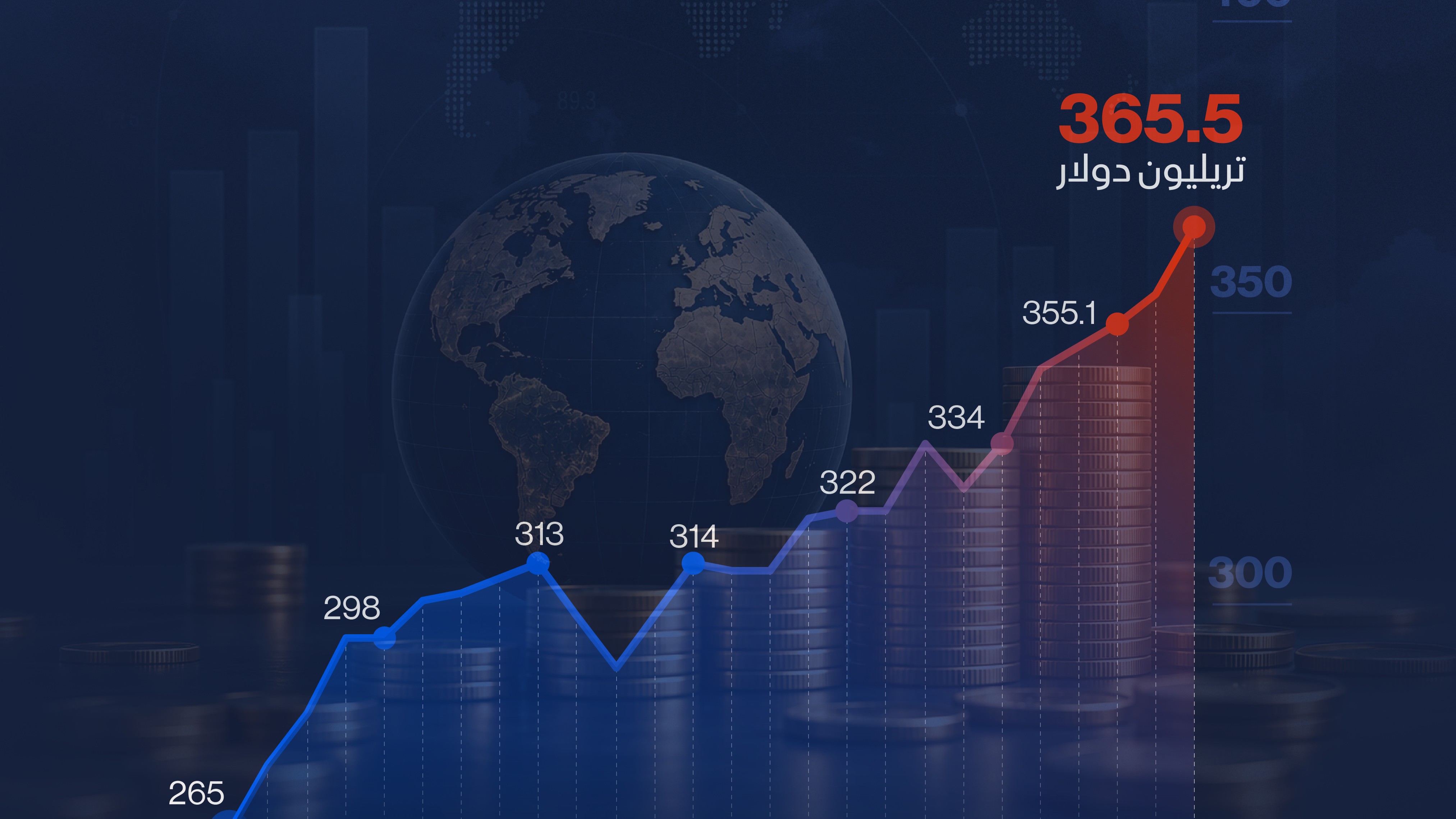 إنفوغراف: العالم يراكم أكثر من 10 تريليونات دولار من الديون في 6 أشهر 