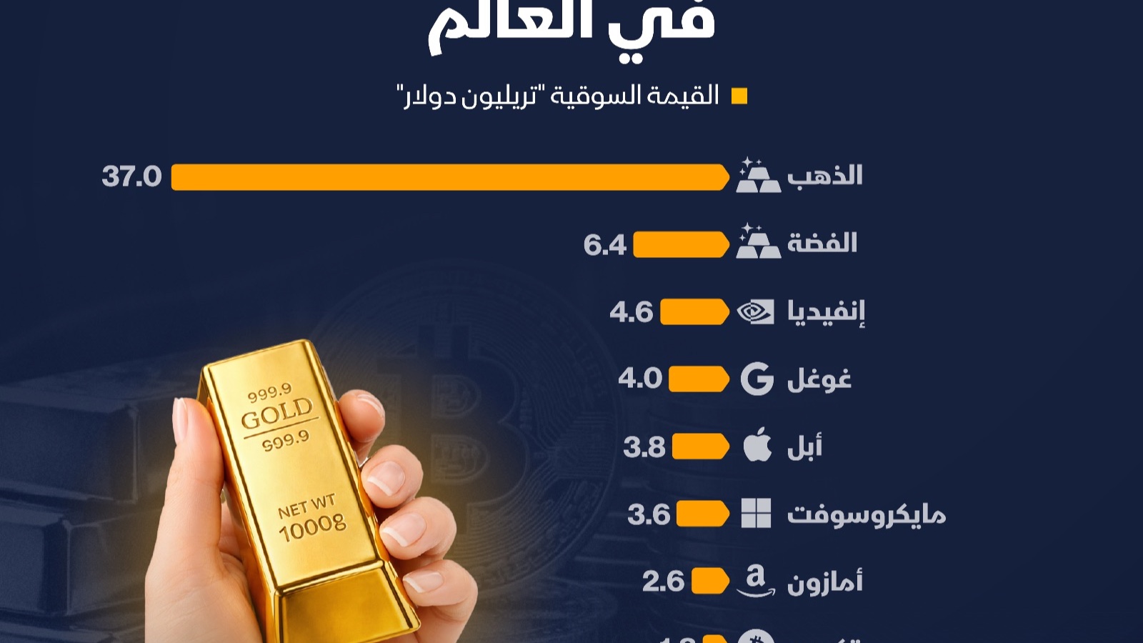 إنفوغراف: الذهب أعلى الأصول العالمية قيمةً سوقية بفارق شاسع 
