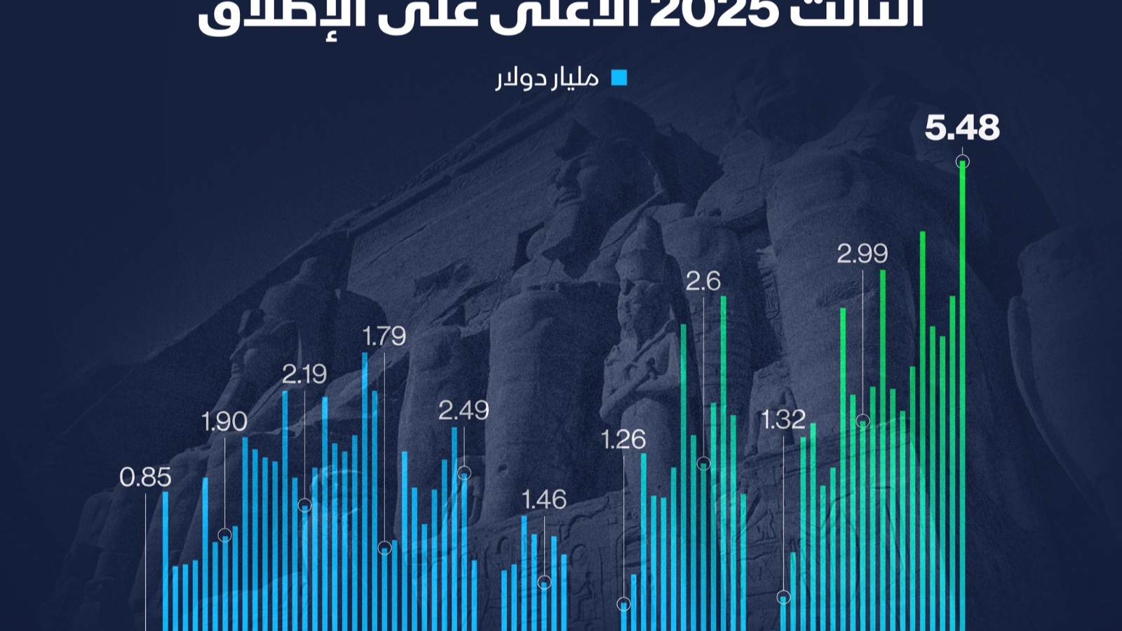 إنفوغراف: إيرادات السياحة المصرية تحقق أعلى مستوى فصلي 