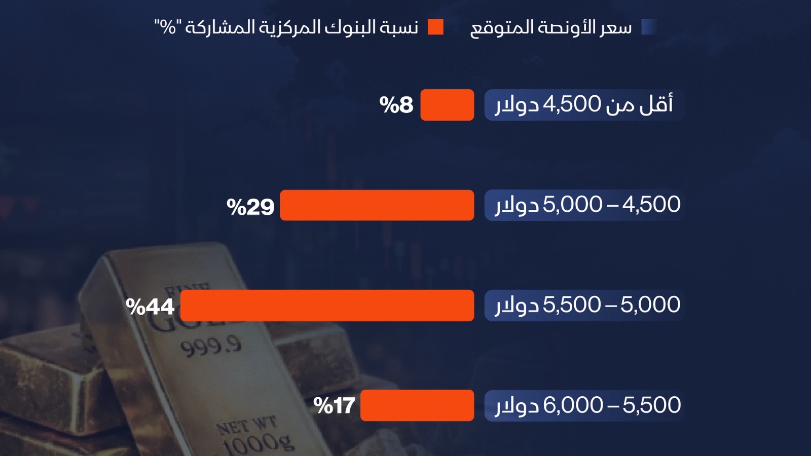 إنفوغراف: بنوك مركزية ترجح تجاوز الذهب 5 آلاف دولار بحلول يونيو 2027 