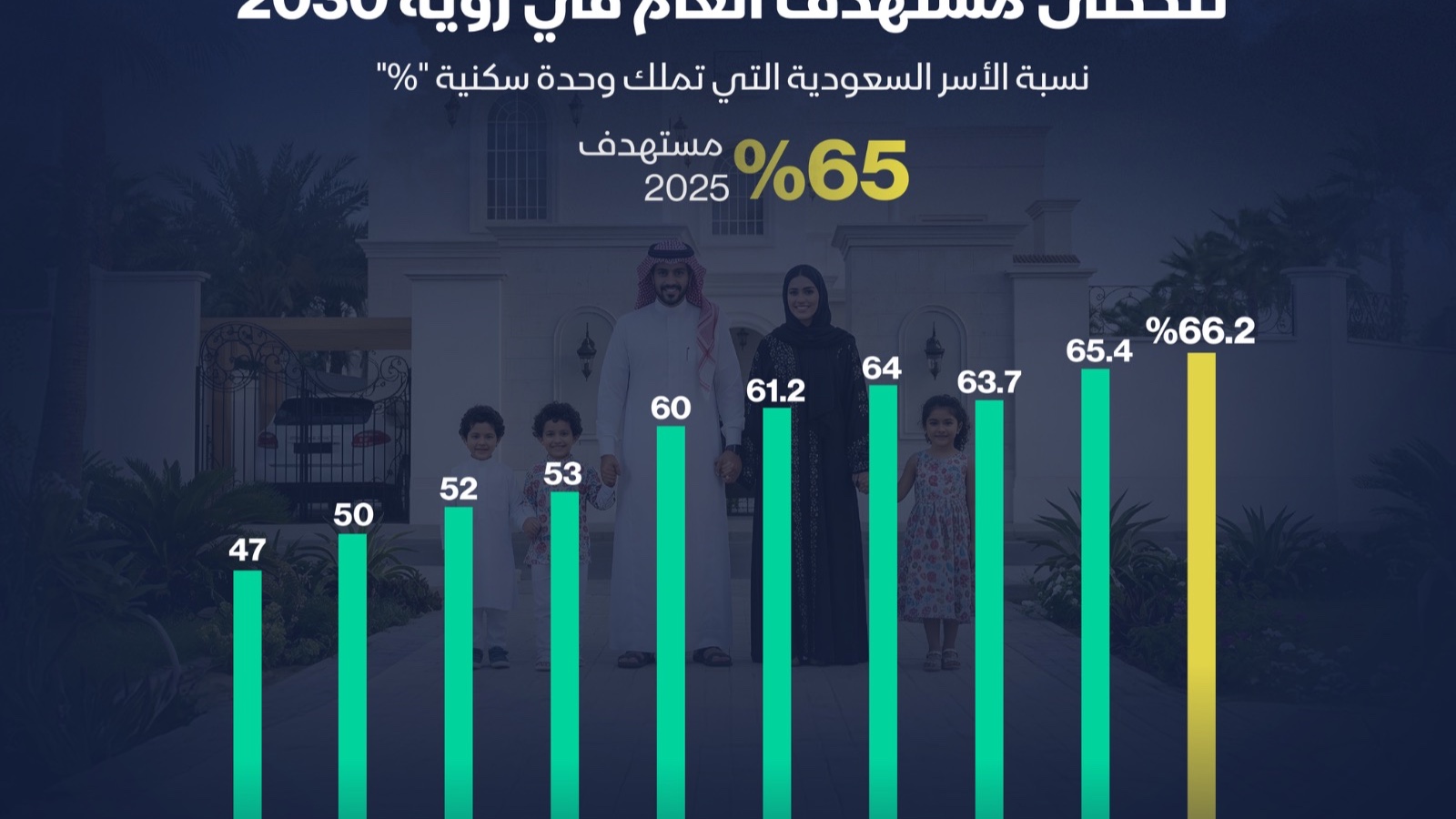 إنفوغراف: تملك السعوديين للمساكن يسجل 66% متجاوزاً هدف 2025 