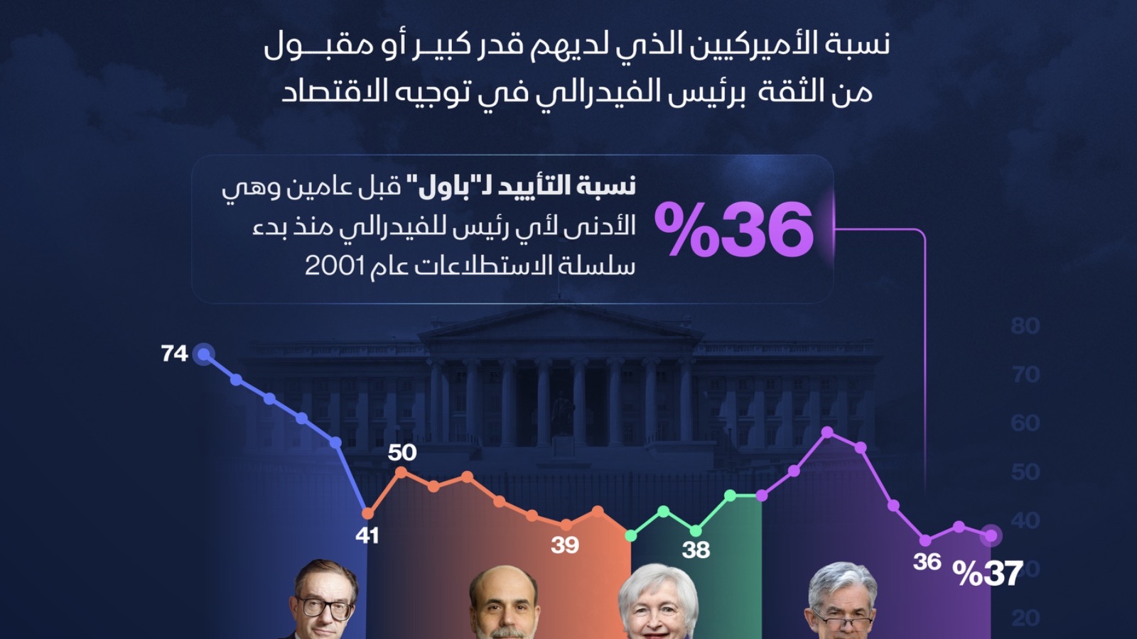 إنفوغراف: ثقة الأميركيين برئيس الفيدرالي قرب أدنى مستوياتها 