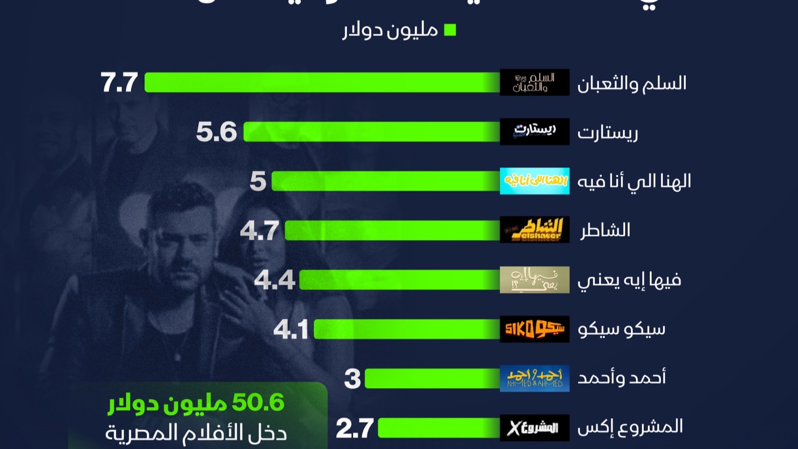 إنفوغراف: الأفلام المصرية تحصد 50.6 مليون دولار في شباك التذاكر السعودي 
