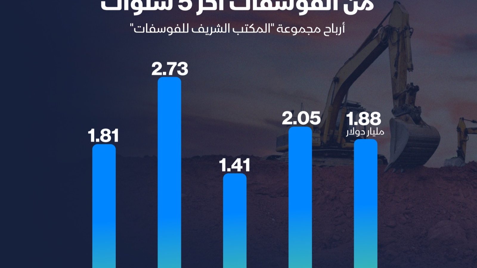 إنفوغراف: كم يربح المغرب من ثروة الفوسفات؟ 