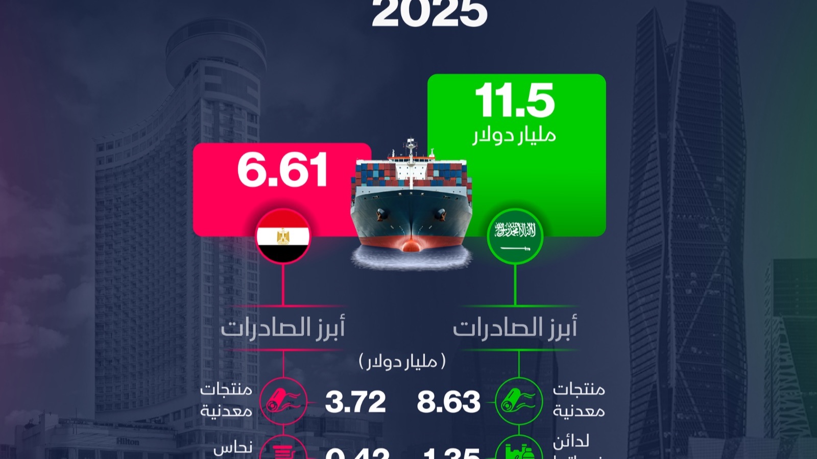 إنفوغراف: كم حجم التجارة بين السعودية ومصر؟ 