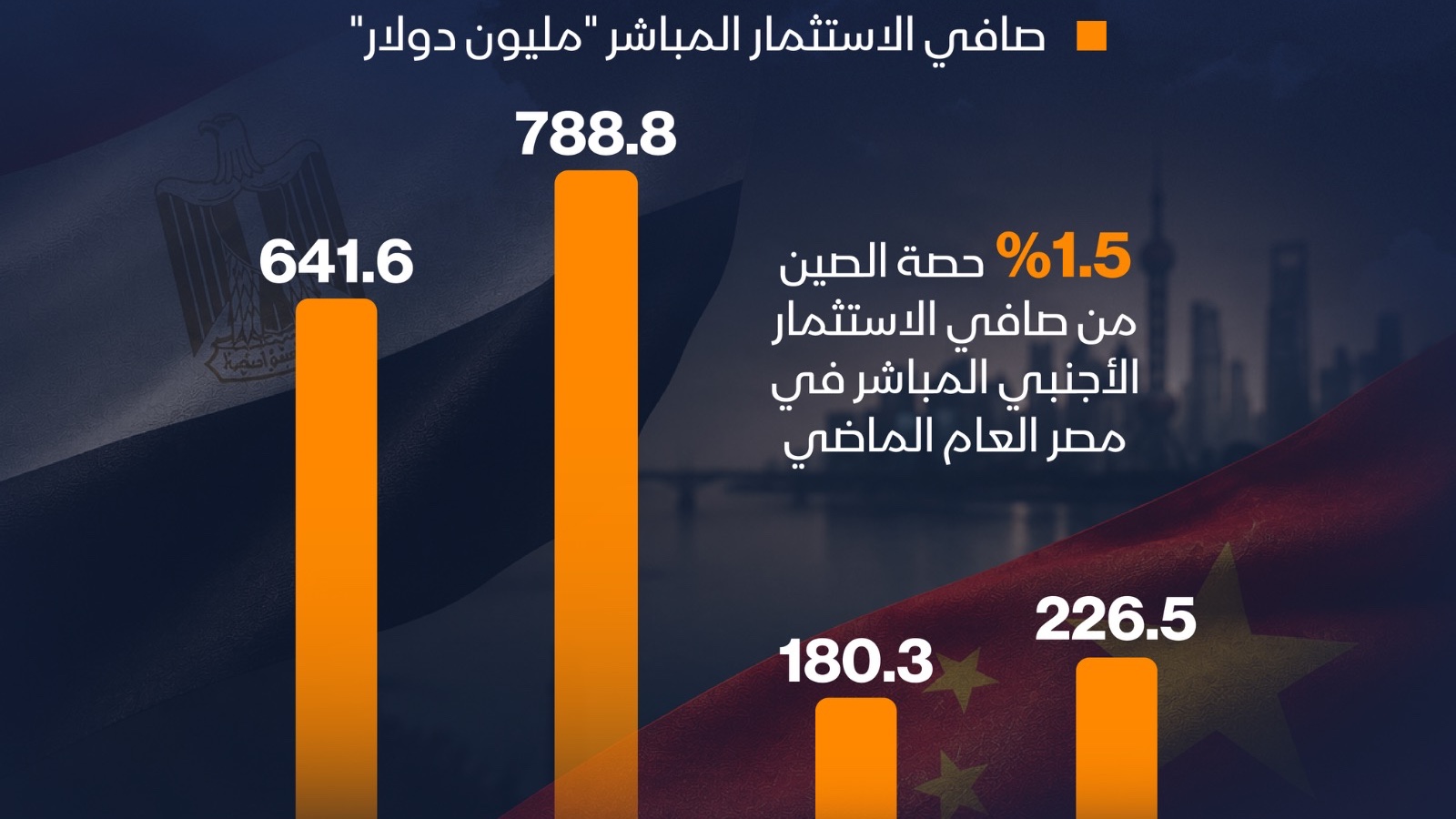 إنفوغراف: كم تستثمر الصين في مصر؟ 