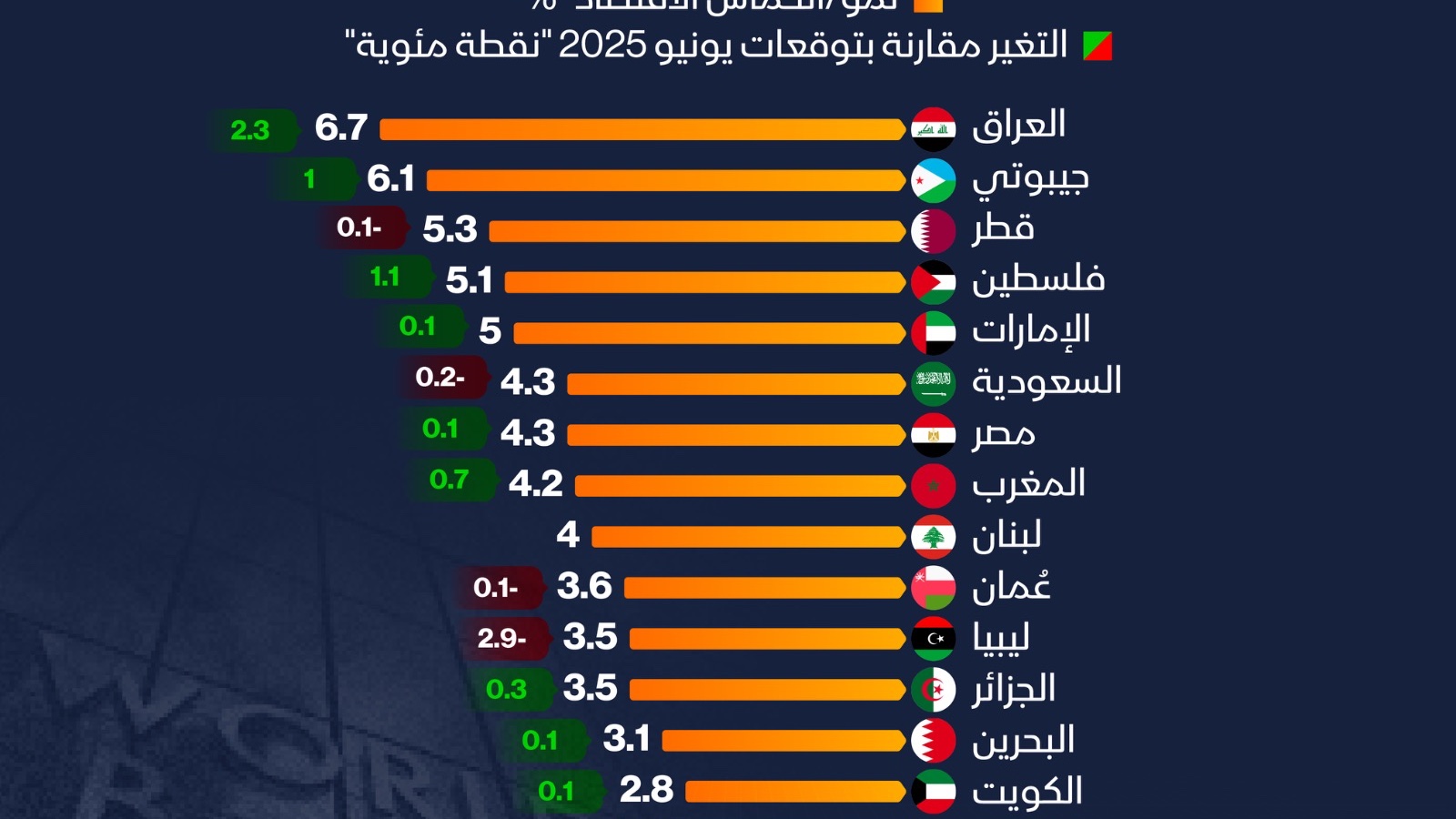 إنفوغراف: العراق يتصدر توقعات نمو الاقتصادات العربية في 2026 