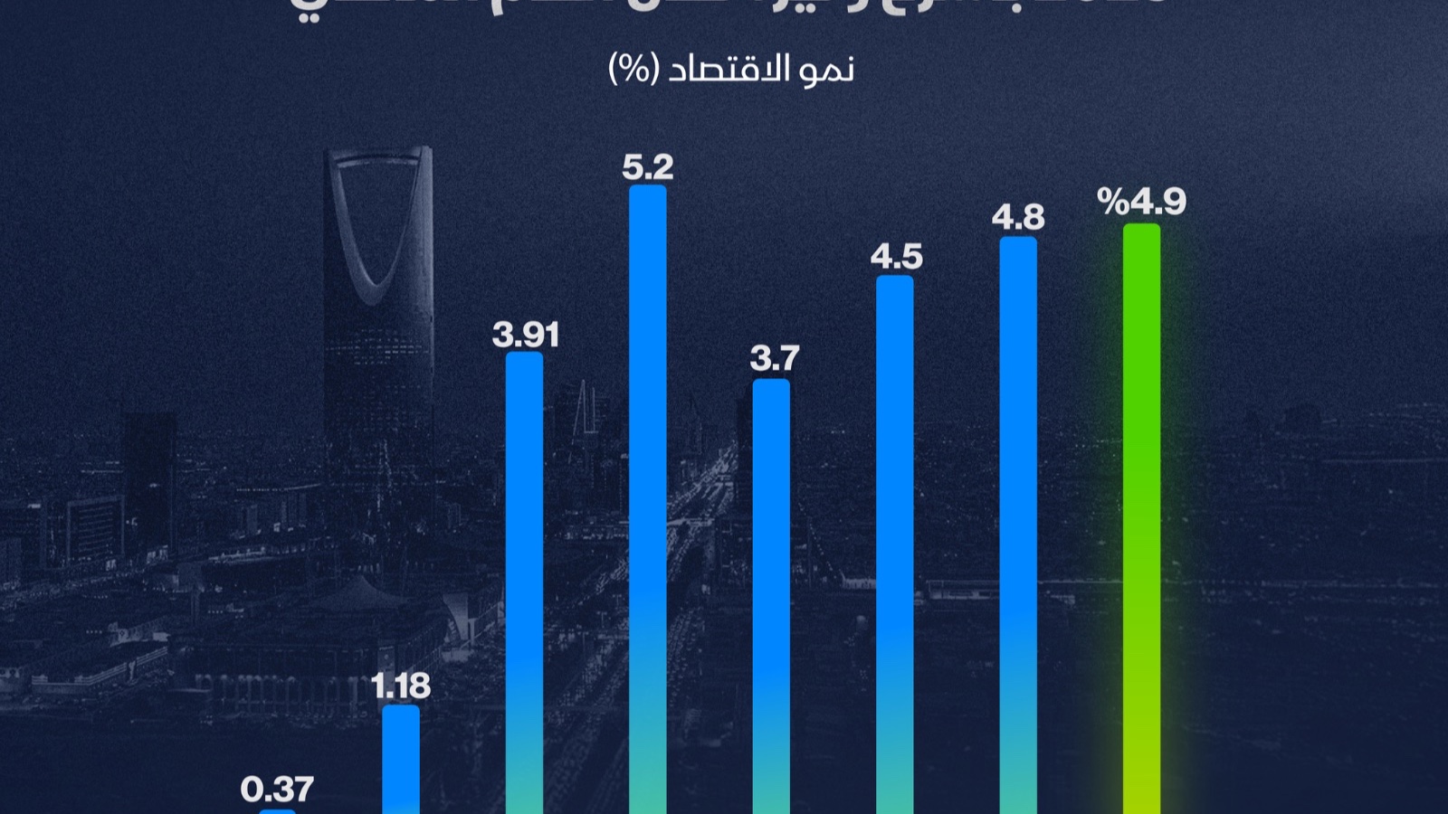 إنفوغراف: تسارع نمو الاقتصاد السعودي في الربع الرابع 2025 