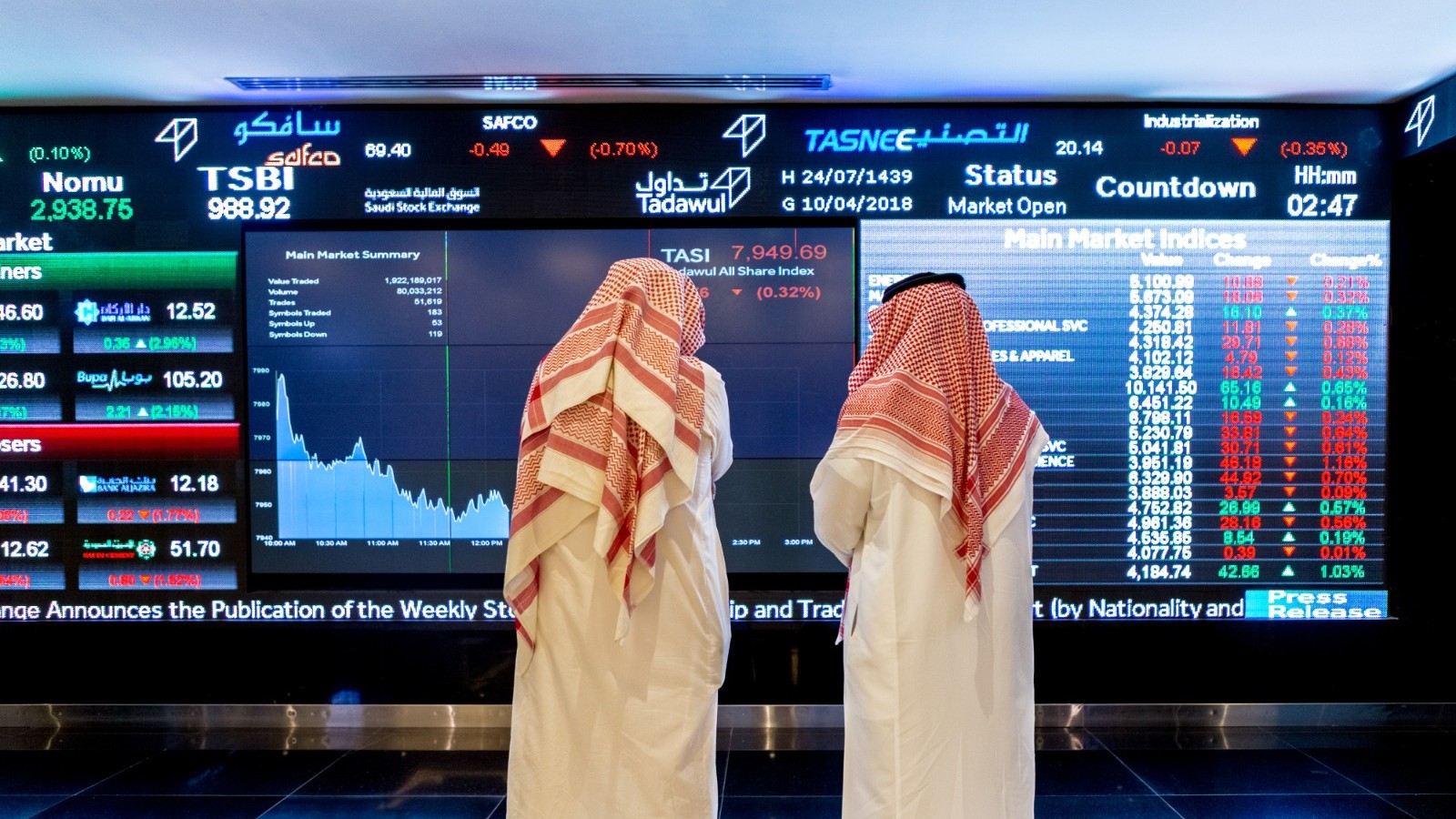 الأسهم السعودية تتجه لتحقيق ثالث مكاسب أسبوعية على التوالي 