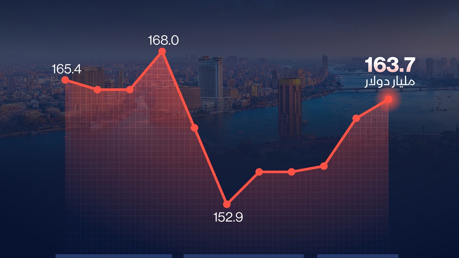 إنفوغراف: دين مصر الخارجي يسجل أعلى مستوى في 7 فصول 