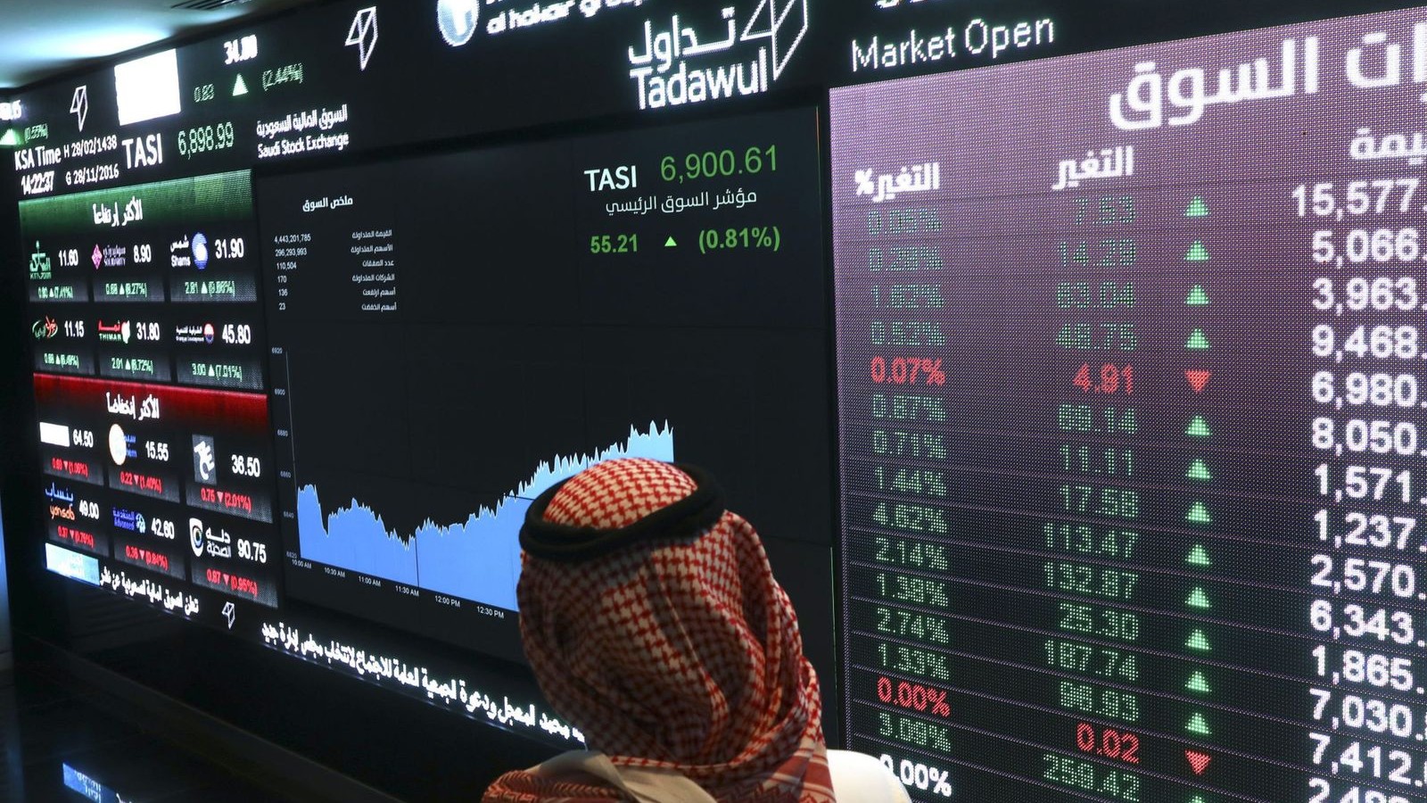 بورصة السعودية تصعد بأعلى وتيرة منذ أبريل... فهل انتهى المسار الهابط؟ 