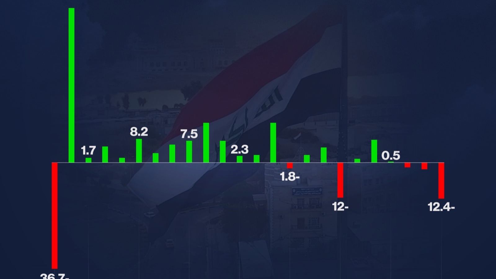 إنفوغراف: العراق قد يواجه أسوأ انكماش اقتصادي منذ أكثر من عقدين 