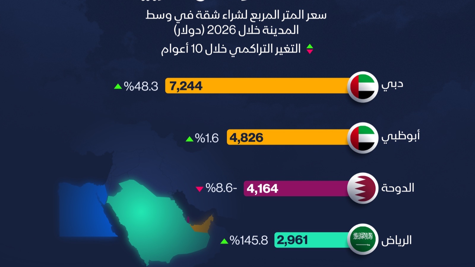 إنفوغراف: عقارات الرياض تسجل أكبر قفزة سعرية بين العواصم العربية 