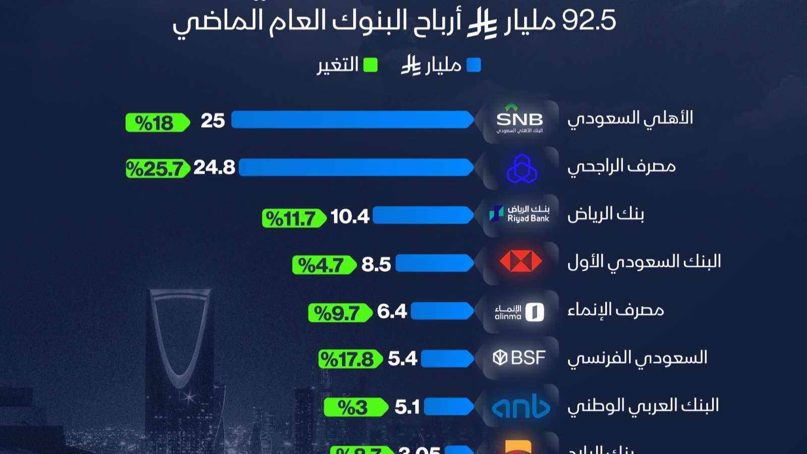 إنفوغراف: قفزة بأرباح البنوك السعودية خلال 2025 