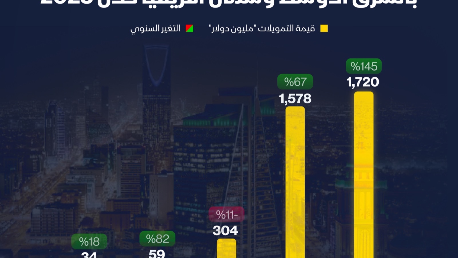 إنفوغراف: السعودية تقود طفرة تمويل الشركات الناشئة في المنطقة 