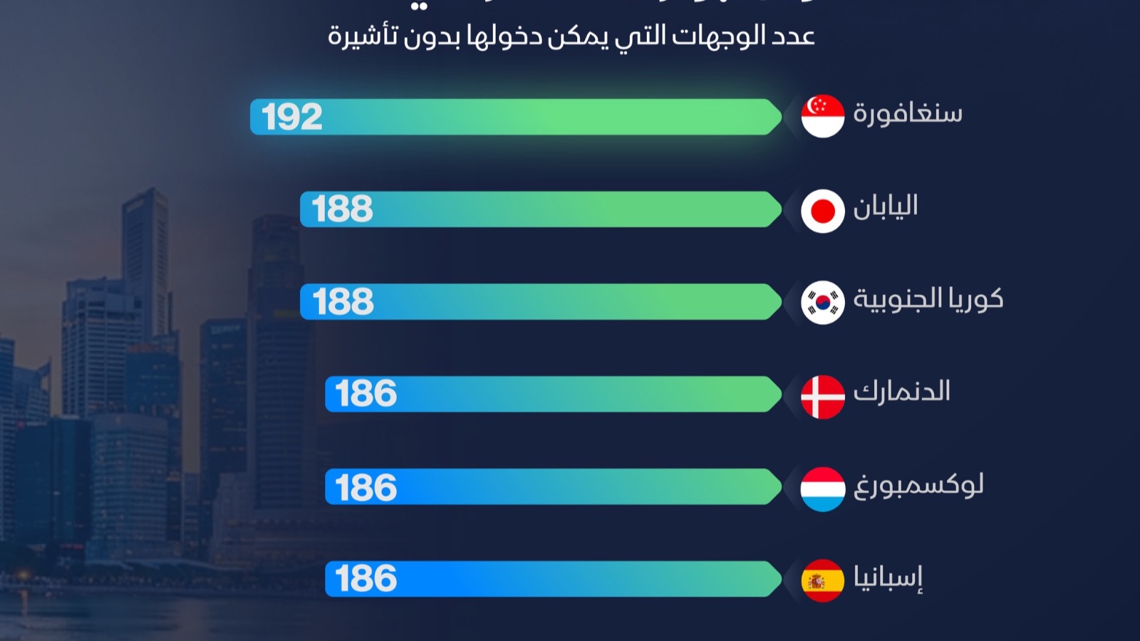 إنفوغراف: سنغافورة تتصدر أقوى جوازات السفر عالمياً في 2026 
