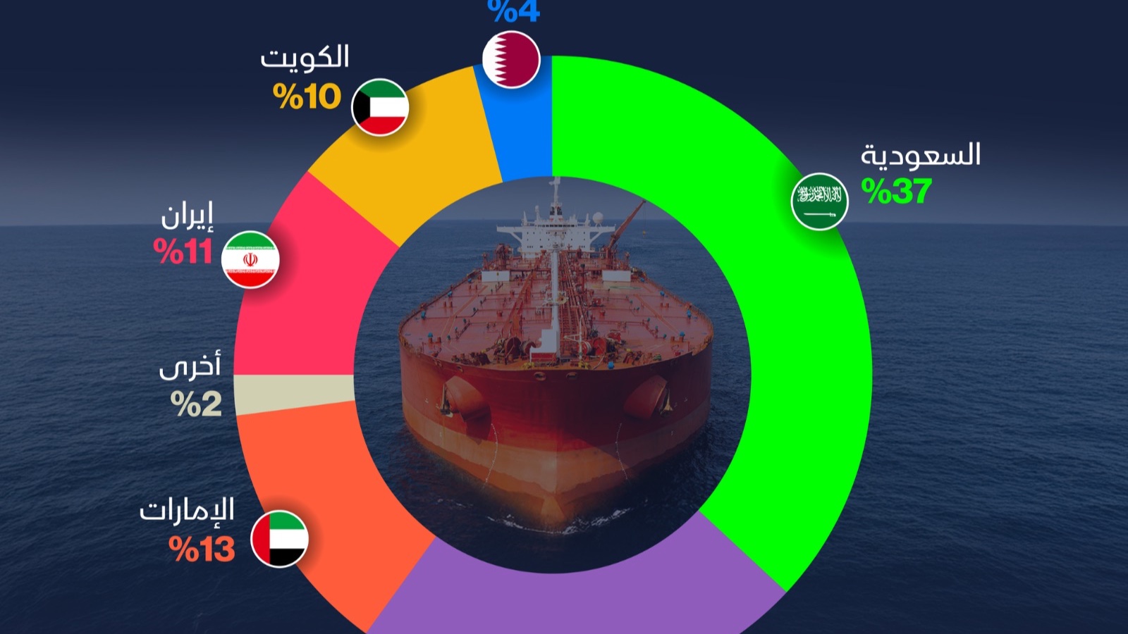 إنفوغراف: ما أكثر الدول اعتماداً على مضيق هرمز في تصدير النفط؟ 