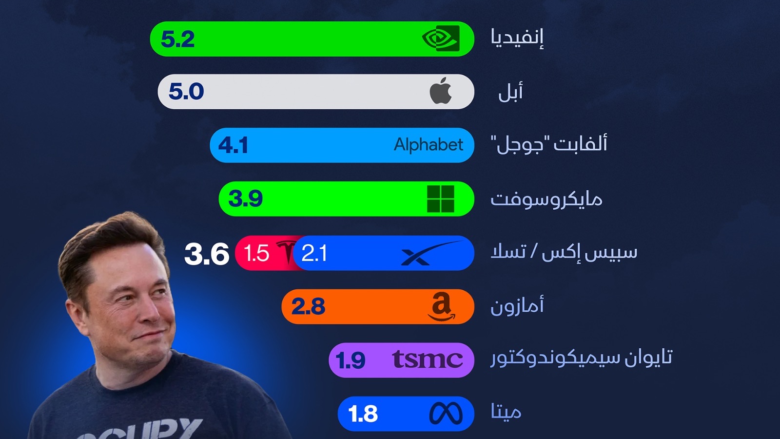 إنفوغراف: اندماج quot;تسلاquot; وquot;سبيس إكسquot; قد يصنع خامس أكبر شركة في العالم 