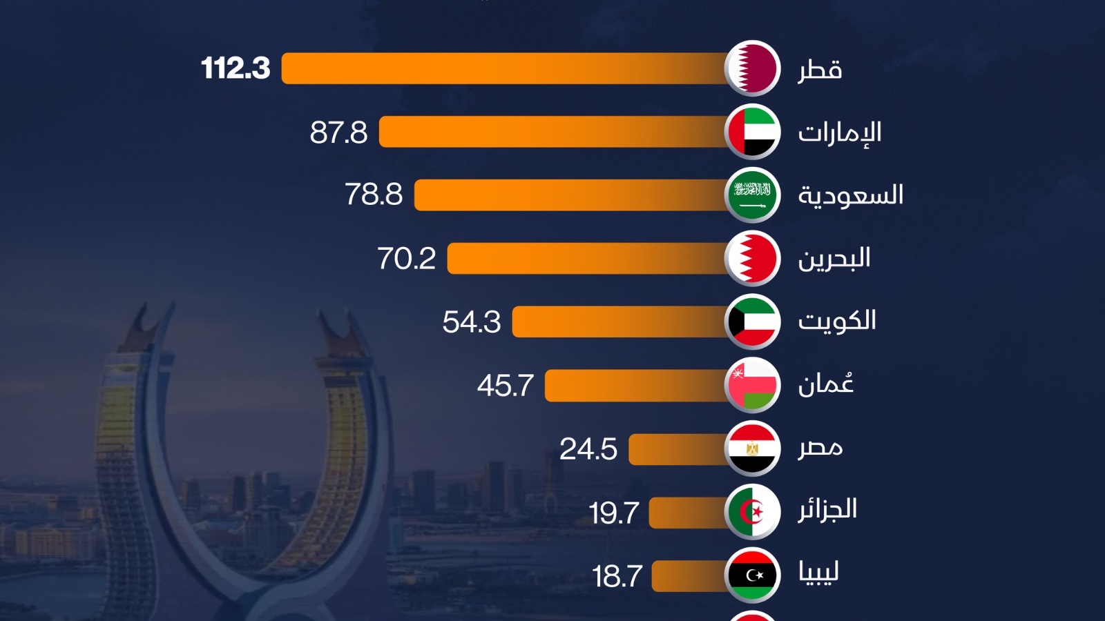 إنفوغراف: من يتصدر عربياً في نصيب الفرد من الناتج المحلي؟ 