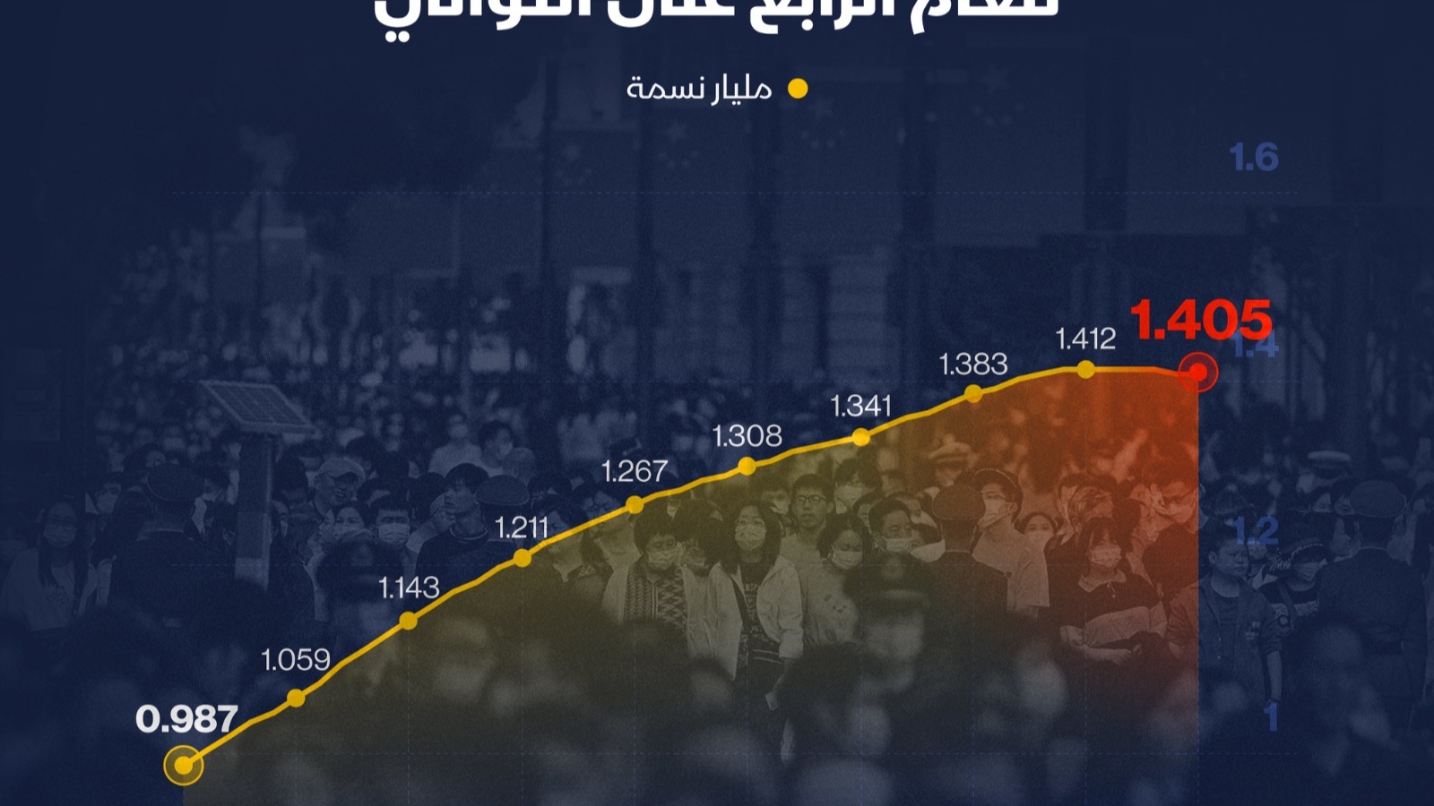 إنفوغراف: عدد سكان الصين يواصل التراجع للعام الرابع على التوالي 
