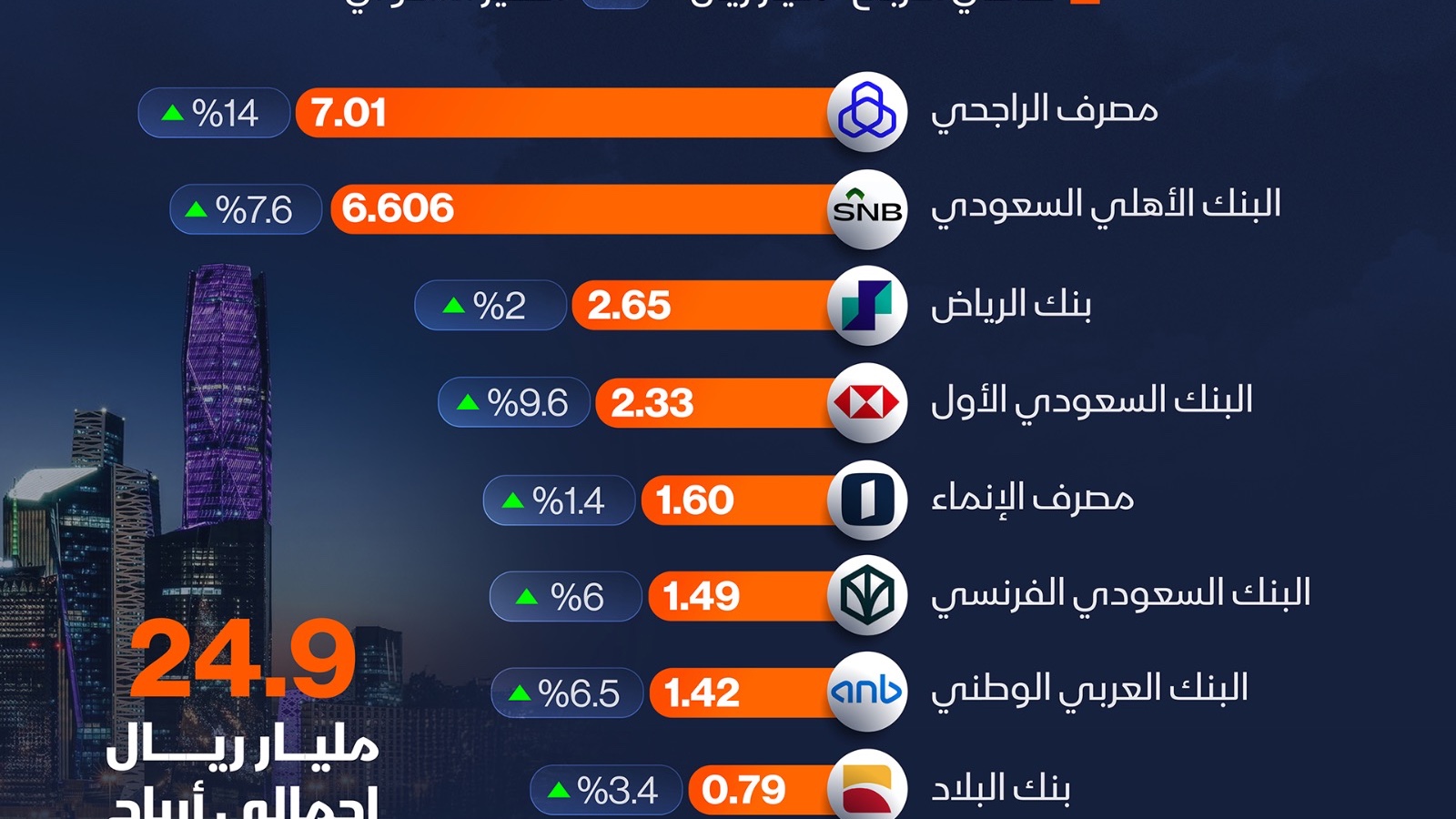 إنفوغراف: أرباح البنوك السعودية تواصل النمو في الربع الثاني 