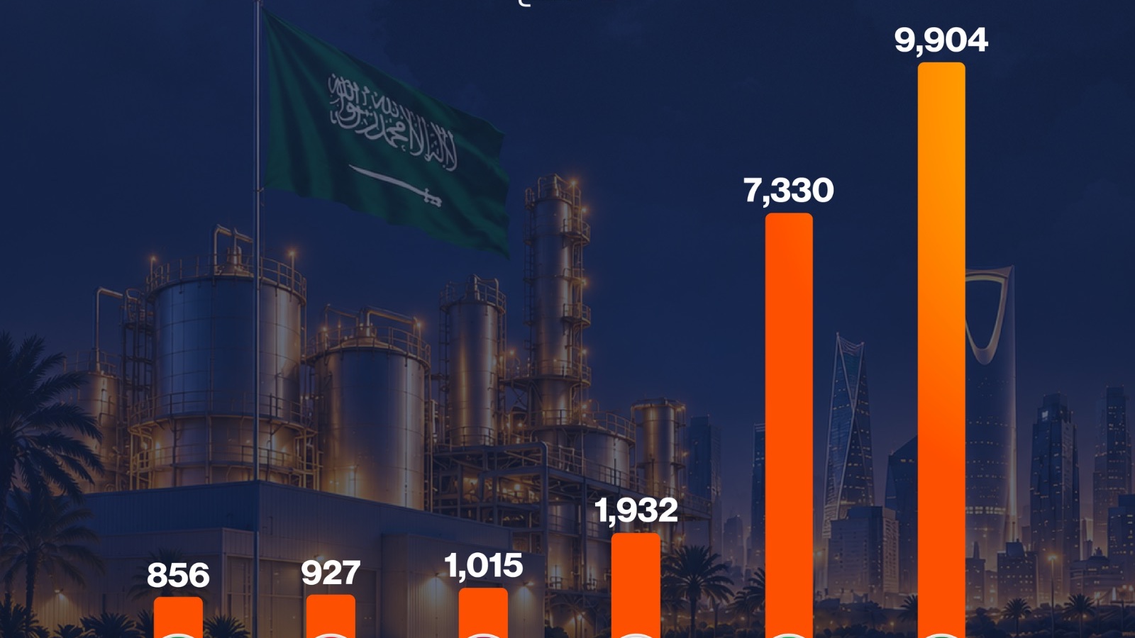إنفوغراف: السعودية تتصدر خريطة الصناعة الخليجية 
