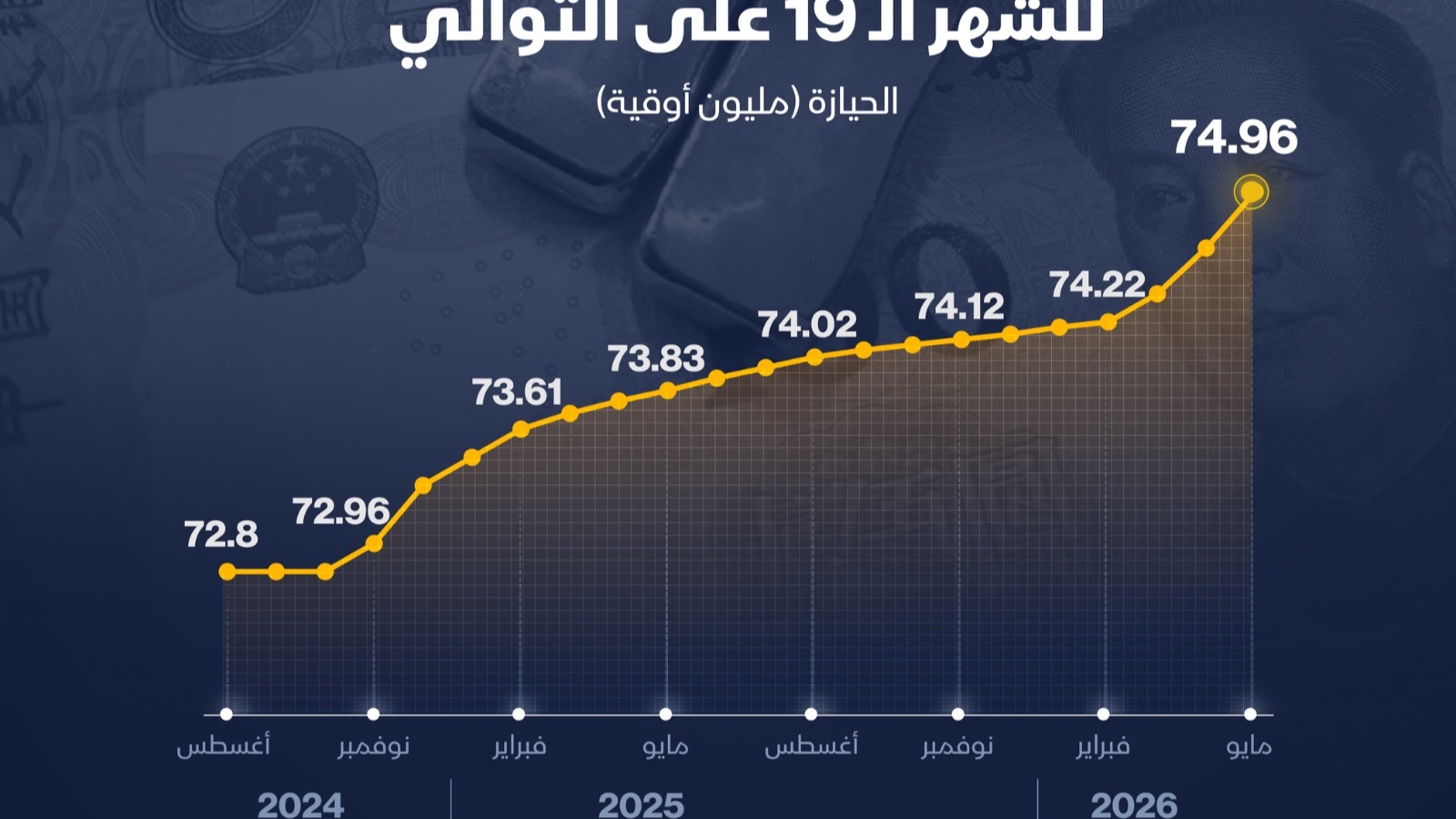 إنفوغراف: المركزي الصيني يواصل شراء الذهب للشهر 19 توالياً 