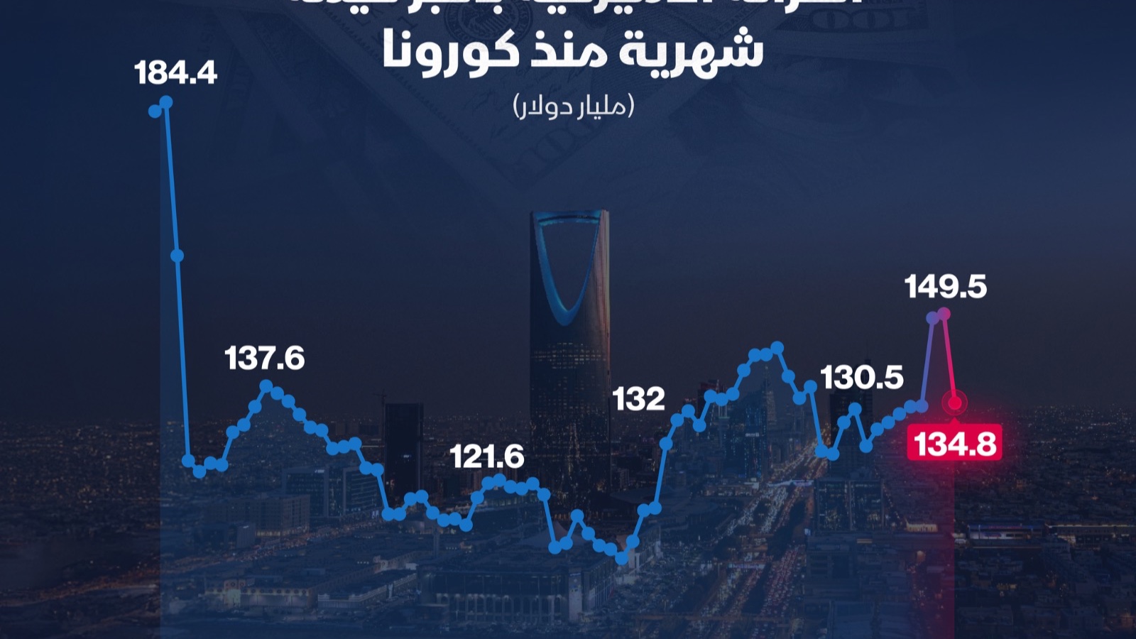 إنفوغراف: انخفاض كبير بحيازات السعودية للسندات الأميركية في يناير 