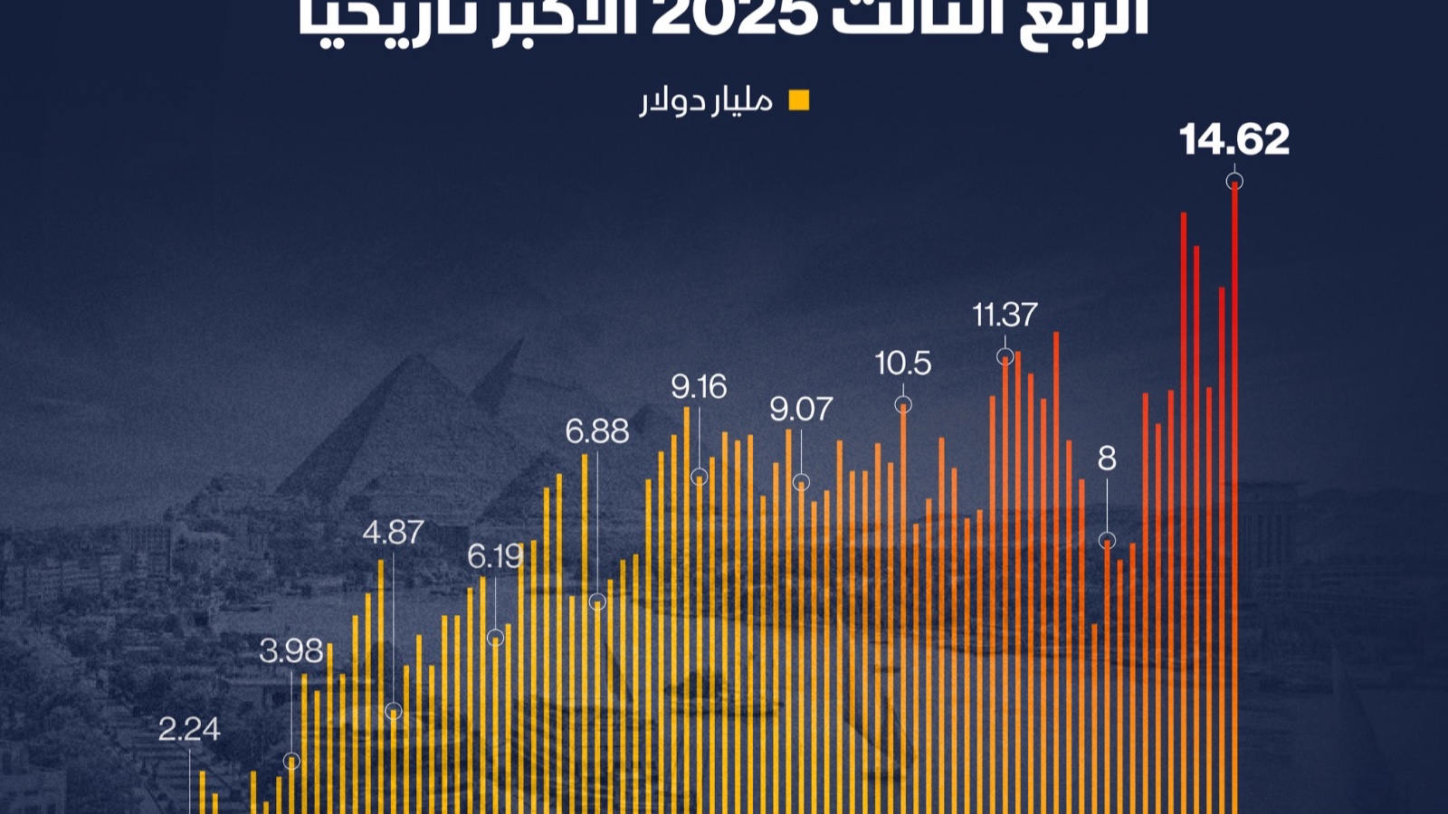 إنفوغراف: عجز الميزان التجاري المصري يسجل ذروة تاريخية 