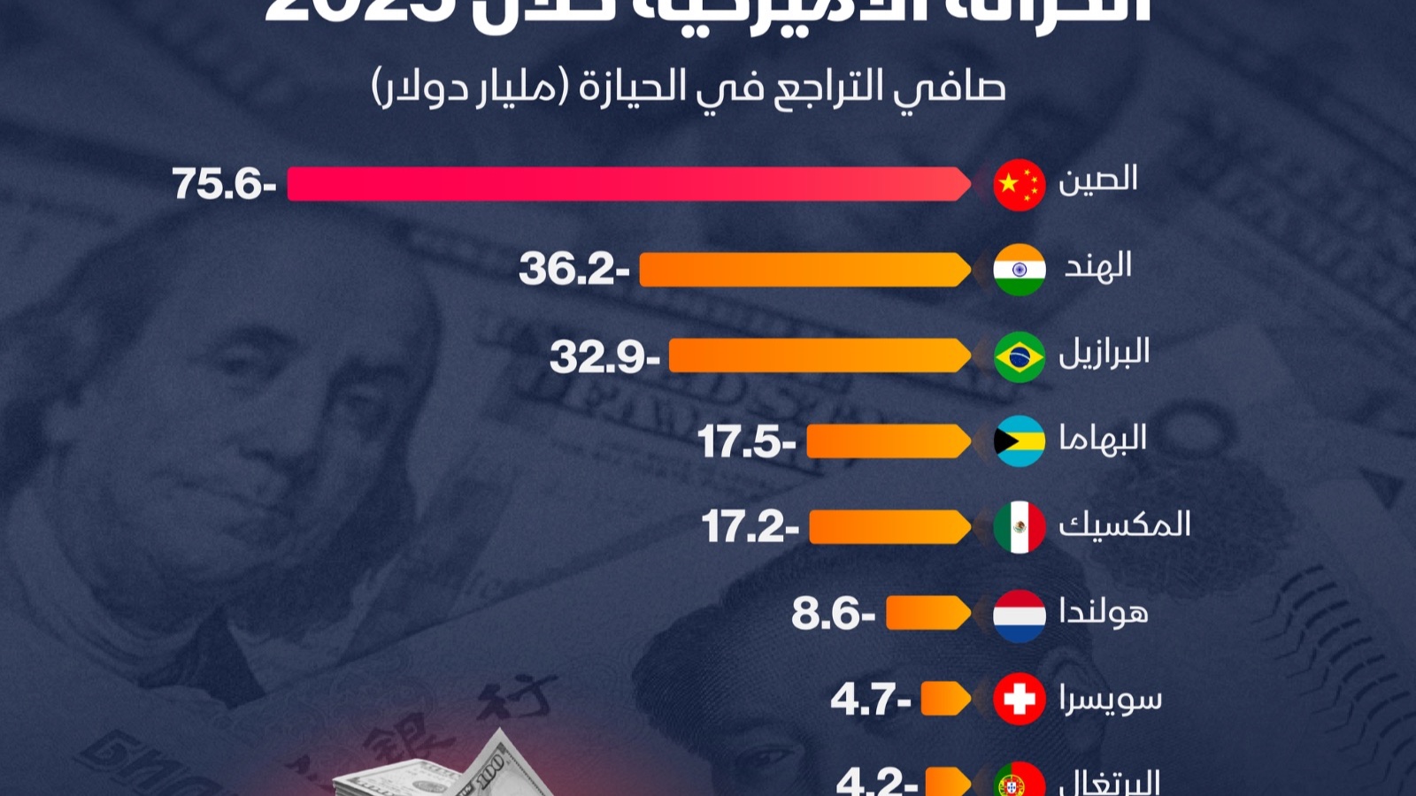 إنفوغراف: الصين تقود موجة بيع سندات الخزانة الأميركية في 2025 