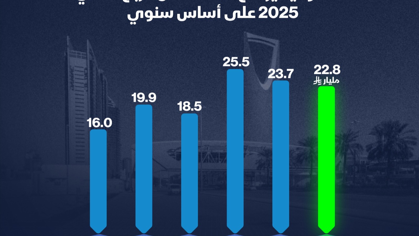 إنفوغراف.. صافي الاستثمارات الأجنبية في السعودية يلامس 23 مليار ريال 
