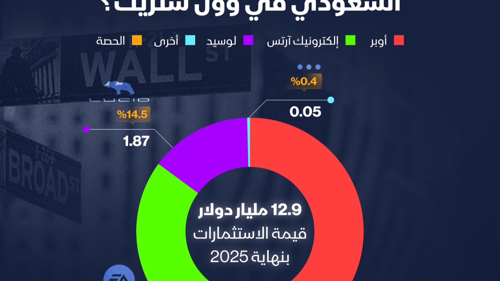 إنفوغراف: 13 مليار دولار استثمارات السيادي السعودي في وول ستريت 