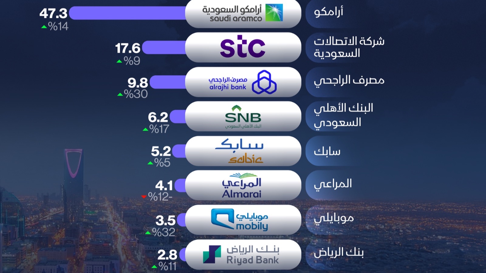 إنفوغراف: ما أكبر 10 علامات تجارية في السعودية؟ 