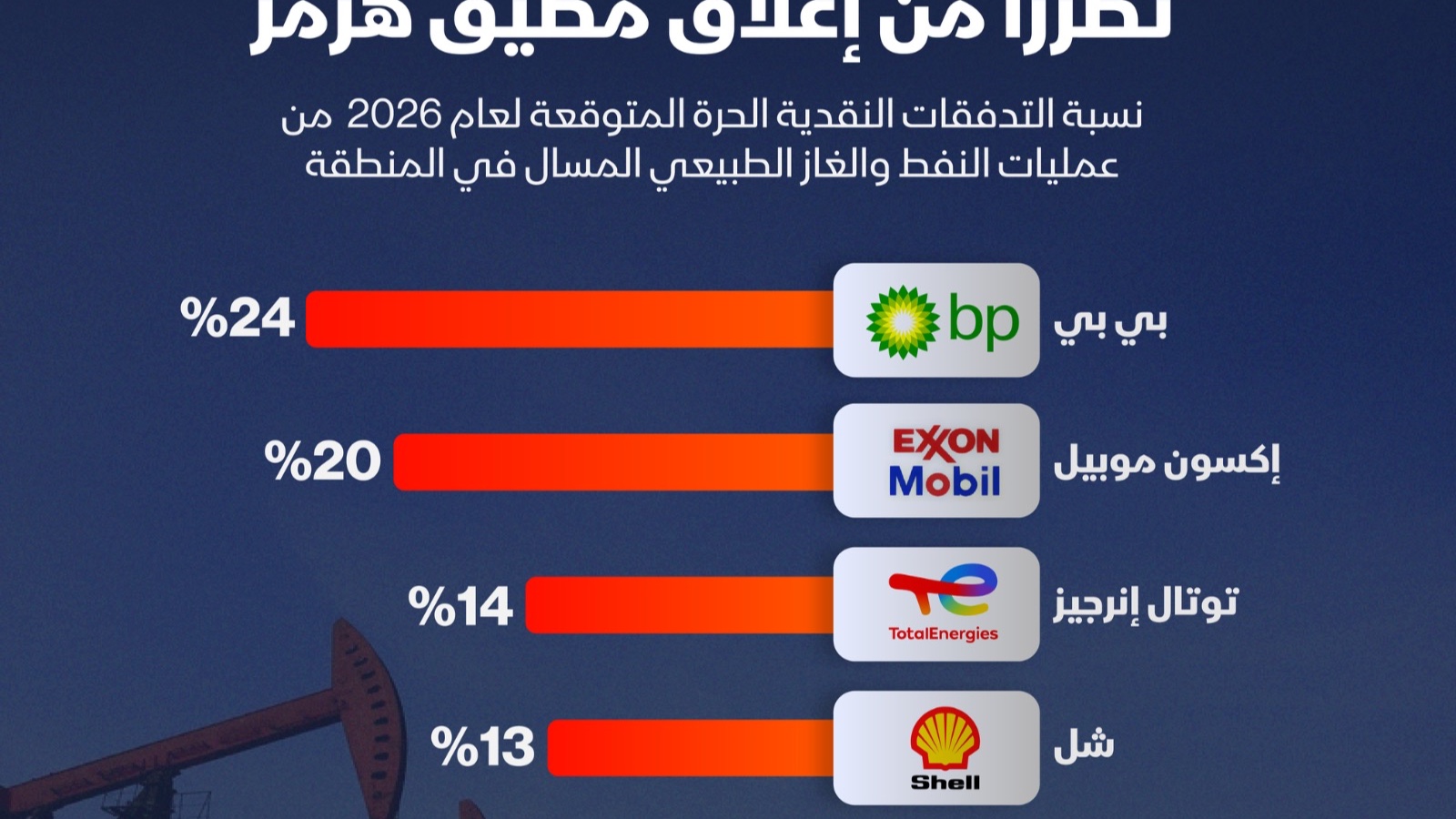 إنفوغراف: quot;بي بيquot; أكثر شركات النفط الدولية تضرراً من إغلاق مضيق هرمز 