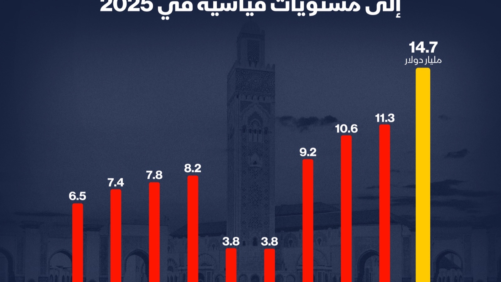 إنفوغراف: إيرادات السياحة في المغرب تسجل مستوى قياسياً في 2025 