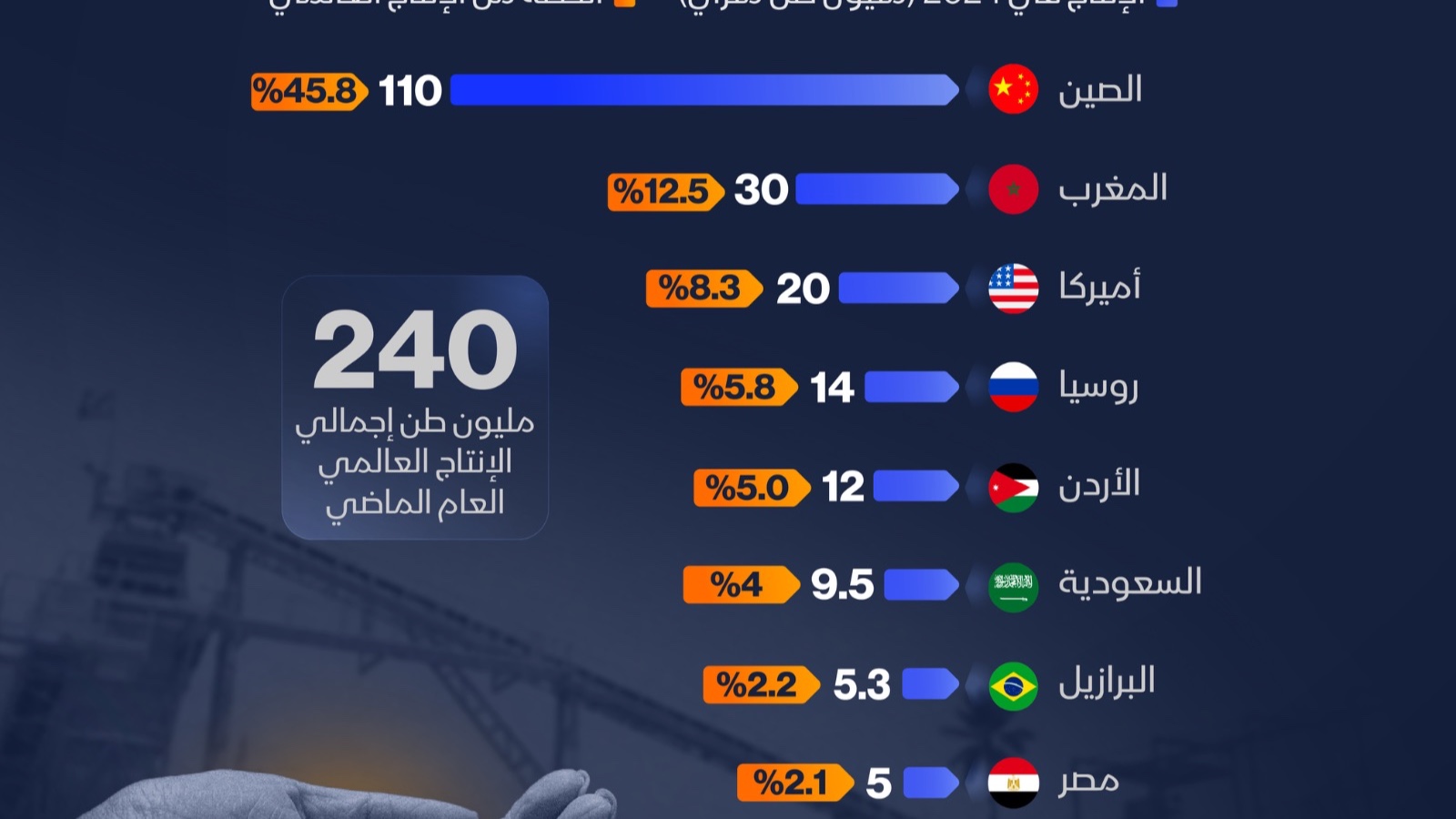 إنفوغراف: 5 دول عربية تستحوذ على ربع إنتاج الفوسفات العالمي 