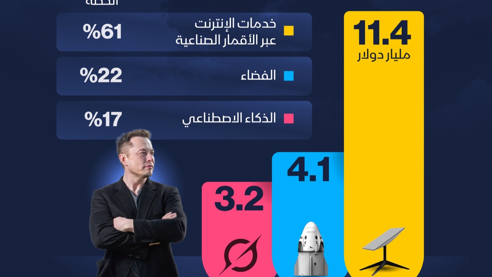 إنفوغراف: علامَ تعتمد quot;سبيس إكسquot; في إيراداتها؟ 