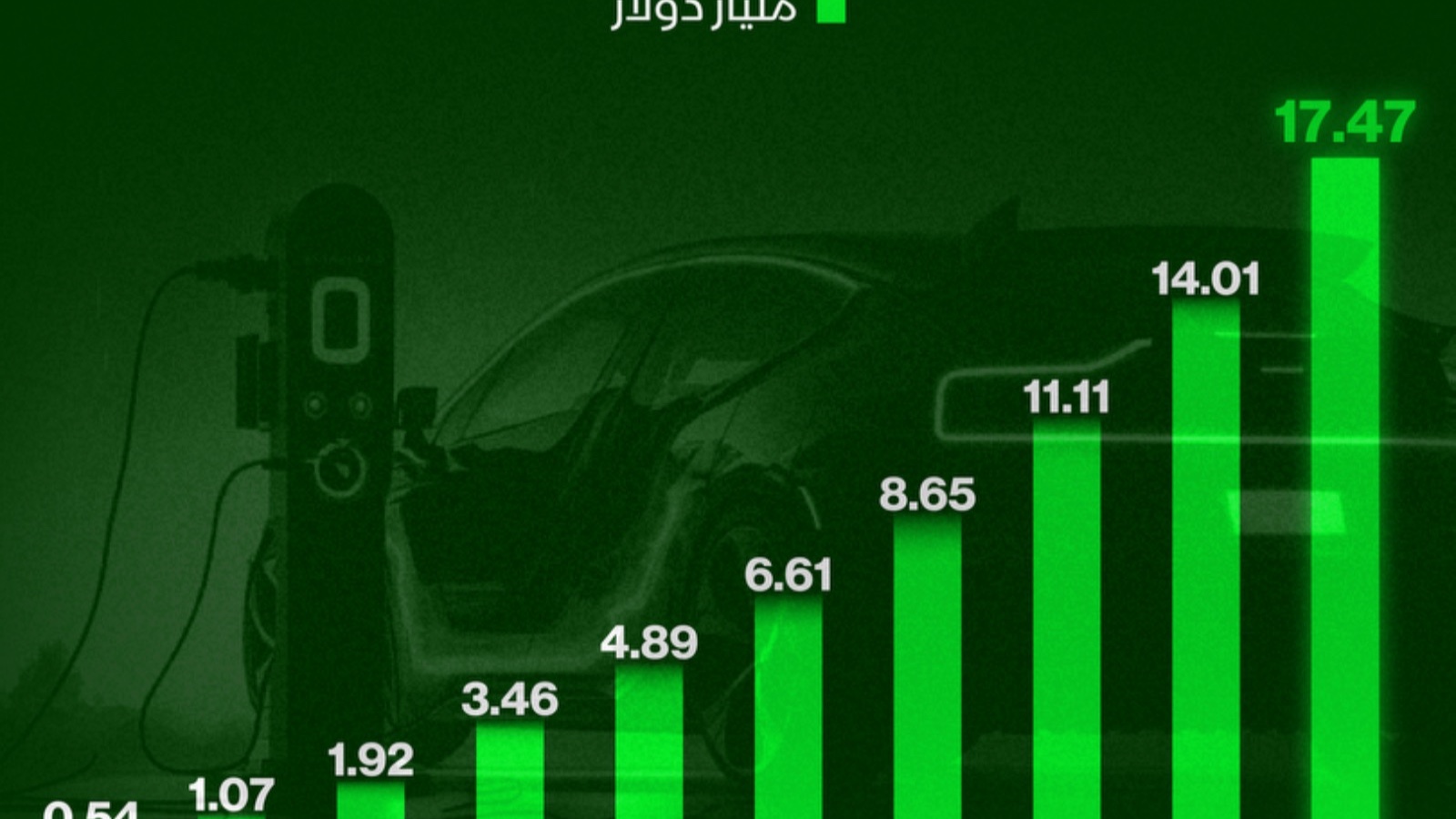 إنفوغراف: سوق شحن السيارات الكهربائية مرشحة لتجاوز 17 مليار دولار 