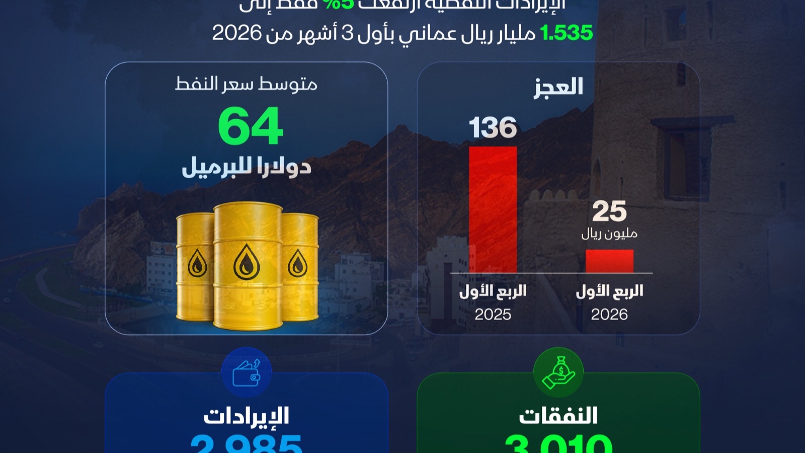 إنفوغراف: عجز موازنة عُمان يتقلص إلى 25 مليون ريال في الربع الأول 