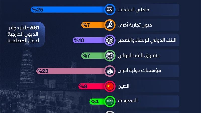 إنفوغراف: السعودية بين أبرز دائني دول الشرق الأوسط 