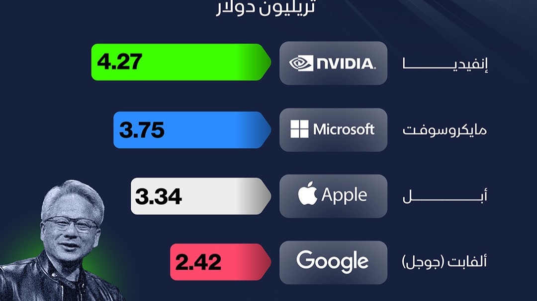 إنفوغراف: quot;إنفيدياquot; الشركة الأعلى قيمة سوقية متجاوزةً 4 تريليونات دولار 