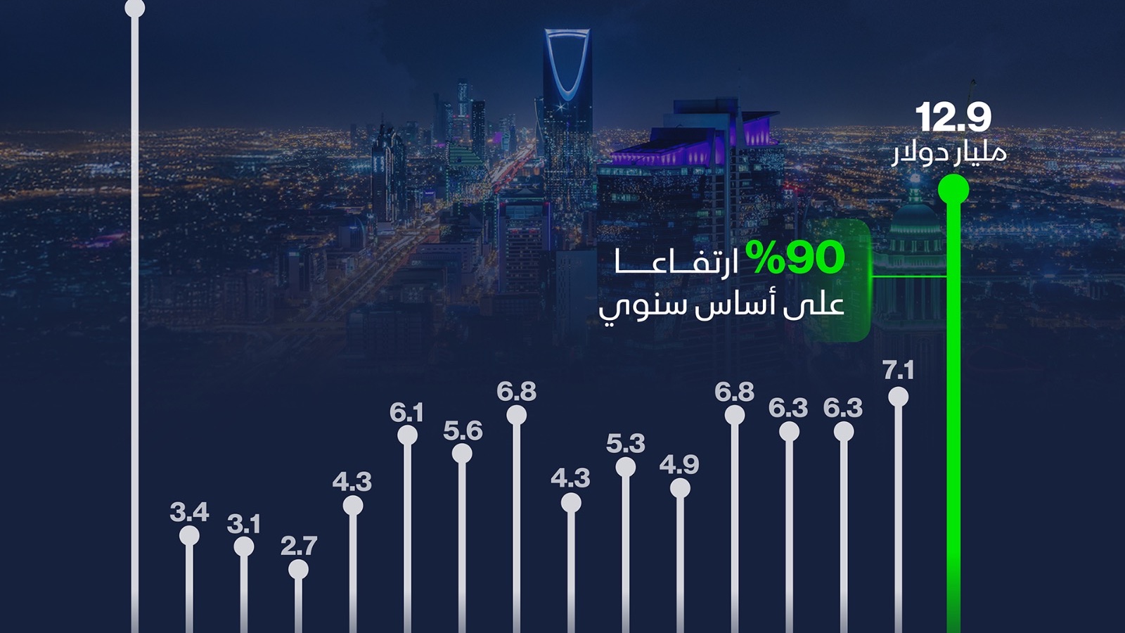 إنفوغراف: الاستثمار الأجنبي في السعودية يقفز 90% في الربع الرابع 2025 