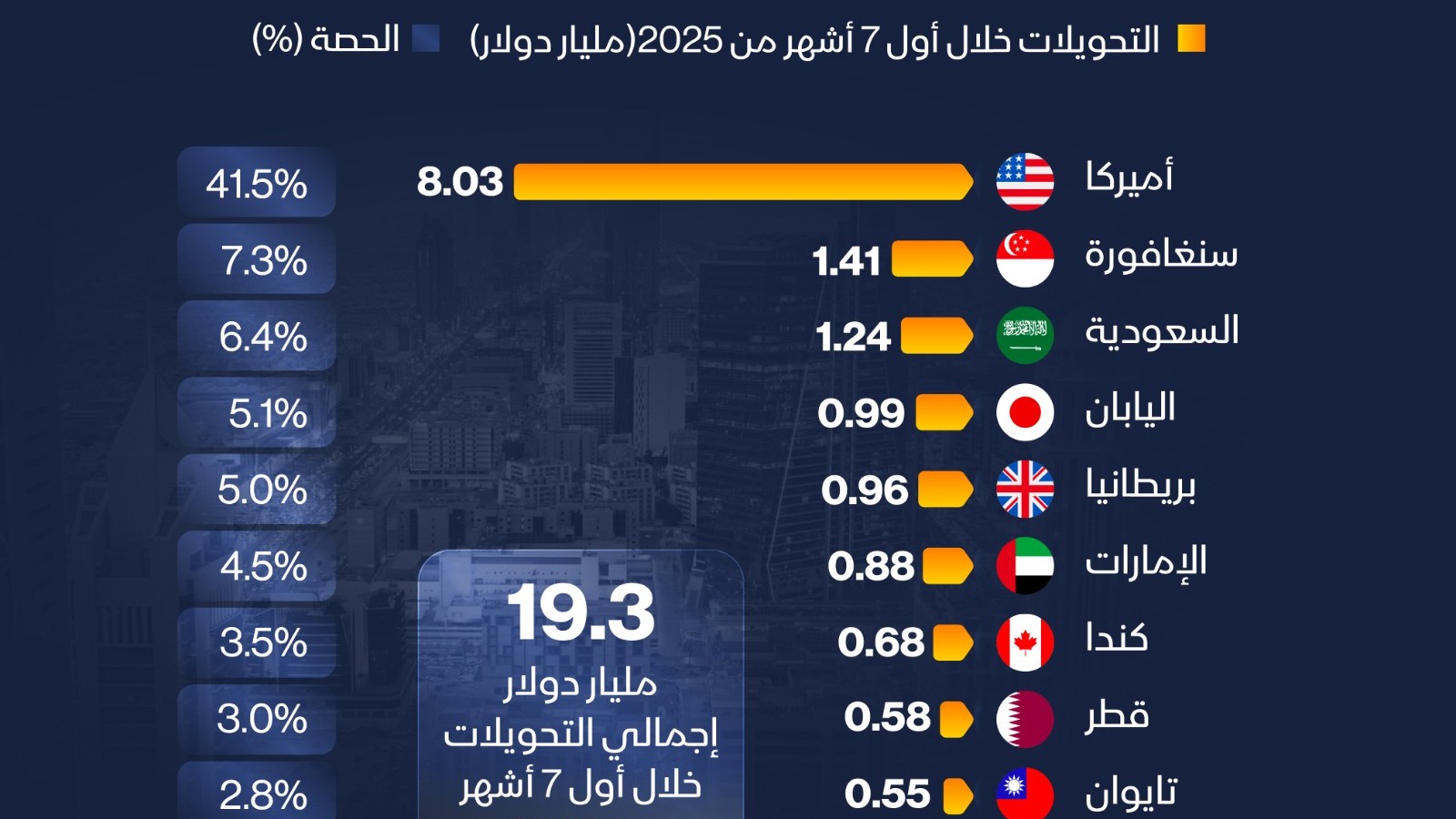 إنفوغراف: تحويلات الفلبينيين في السعودية تتجاوز 1.2 مليار دولار هذا العام 
