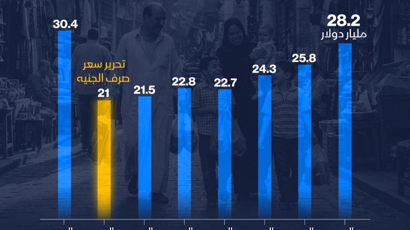إنفوغراف: ديون الأسر المصرية تواصل ارتفاعها منذ تعويم الجنيه 