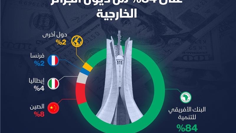 إنفوغراف: quot;البنك الأفريقي للتنميةquot; أبرز مقرضي الجزائر 