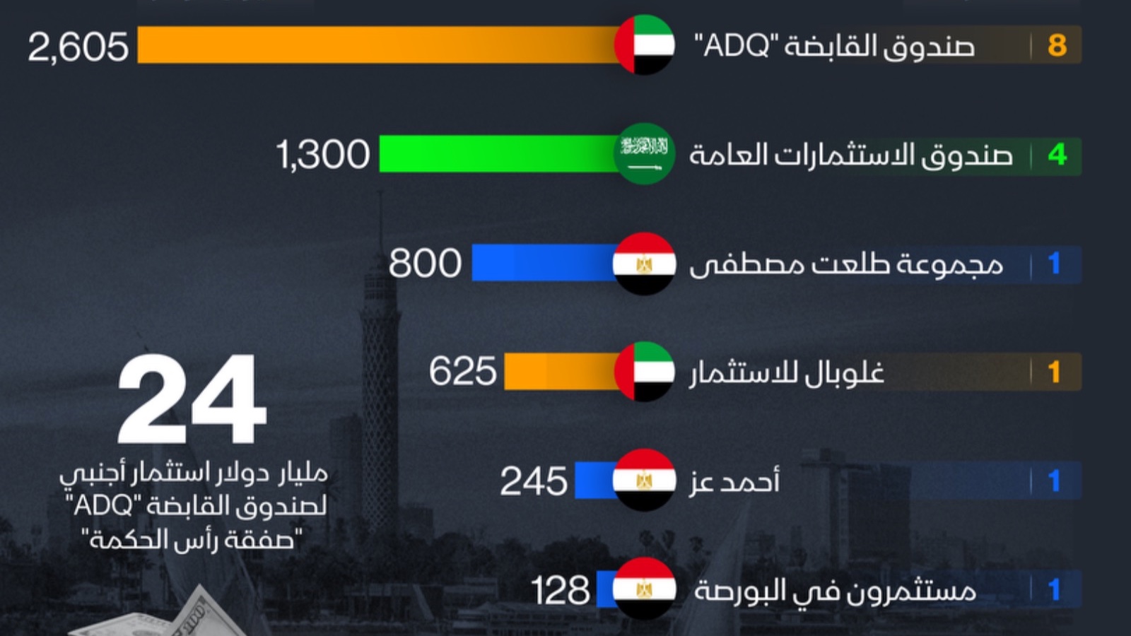 إنفوغراف: كم بلغت حصيلة مصر من بيع 17 شركة حكومية؟ 