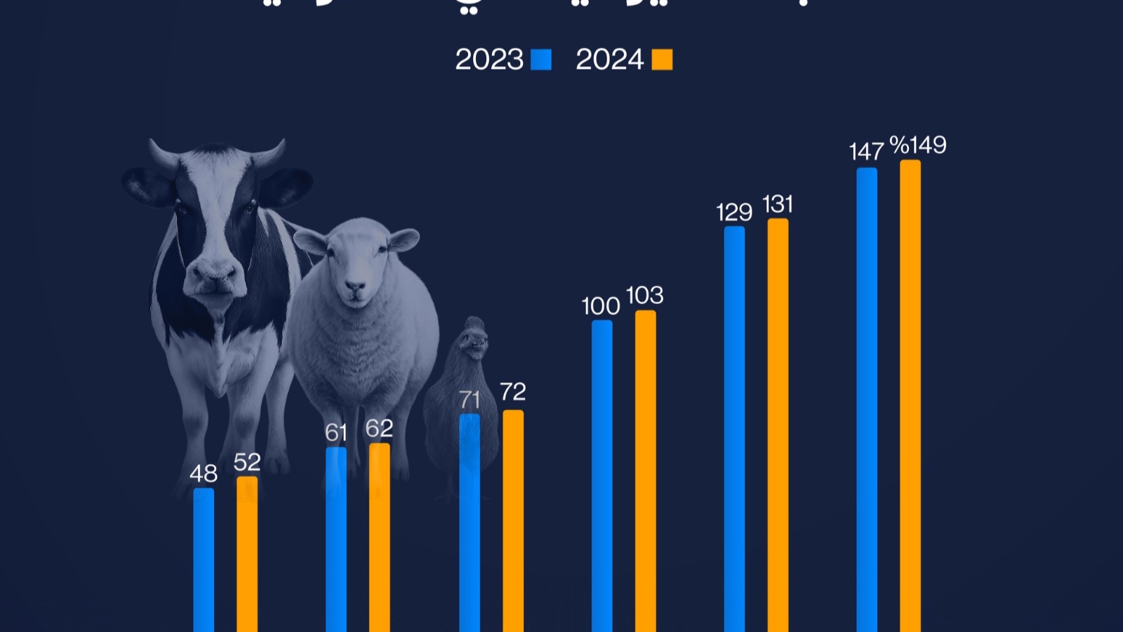 إنفوغراف: السعودية تعزز اكتفاءها الذاتي من المنتجات الحيوانية 