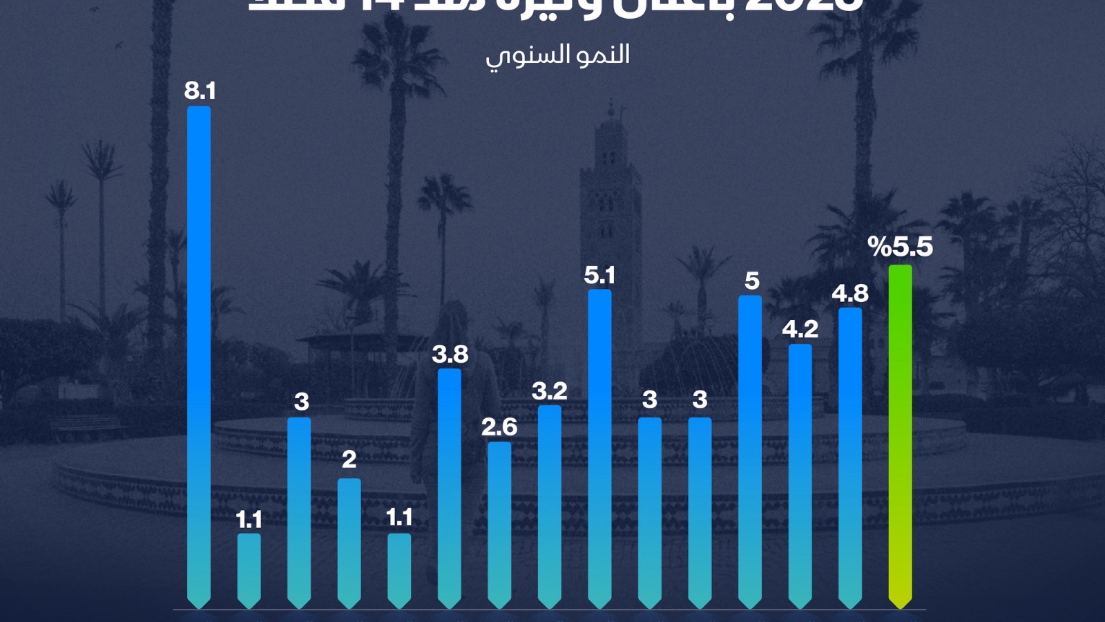 إنفوغراف: اقتصاد المغرب ينمو بأسرع وتيرة في 14 ربعاً 